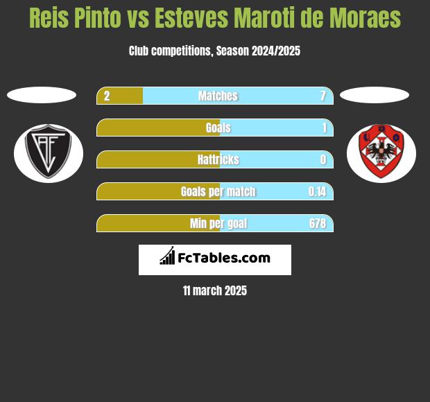 Reis Pinto vs Esteves Maroti de Moraes h2h player stats