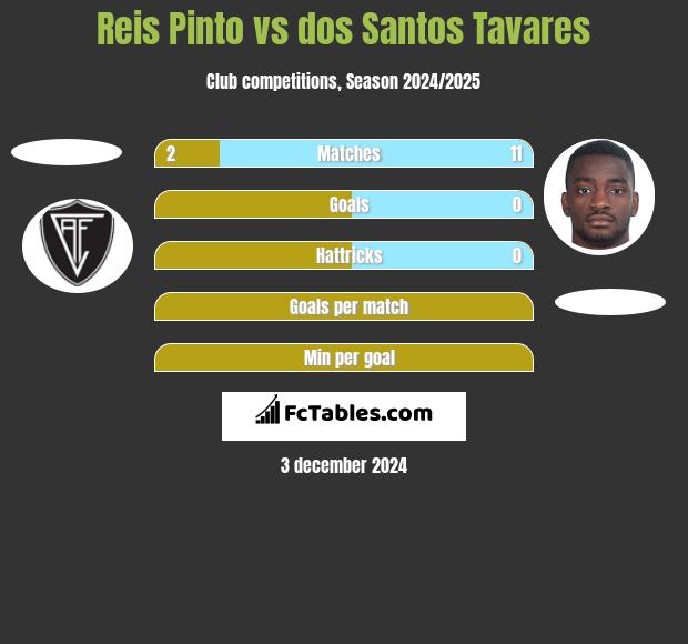 Reis Pinto vs dos Santos Tavares h2h player stats