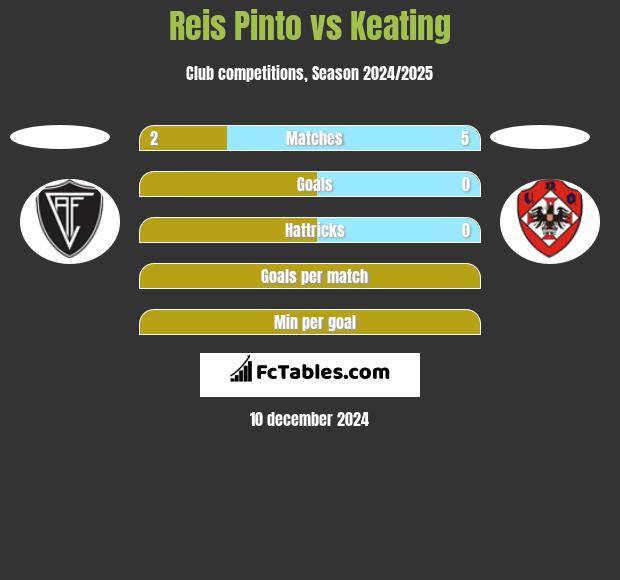 Reis Pinto vs Keating h2h player stats