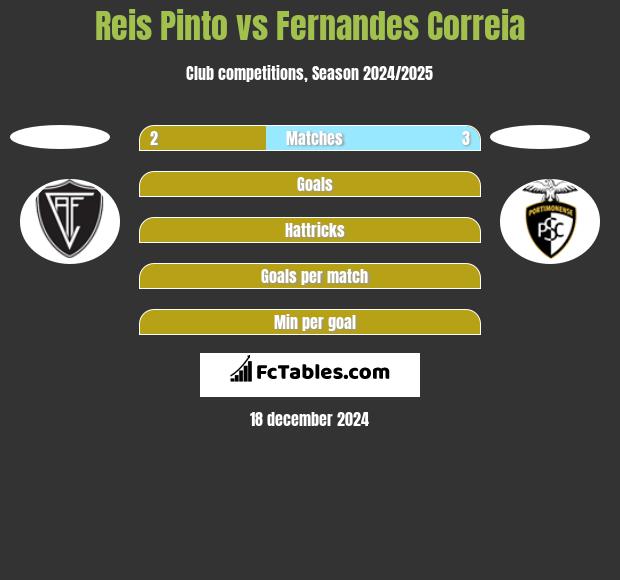 Reis Pinto vs Fernandes Correia h2h player stats