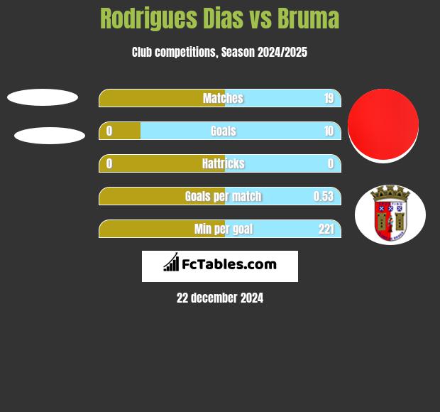 Rodrigues Dias vs Bruma h2h player stats