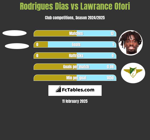 Rodrigues Dias vs Lawrance Ofori h2h player stats