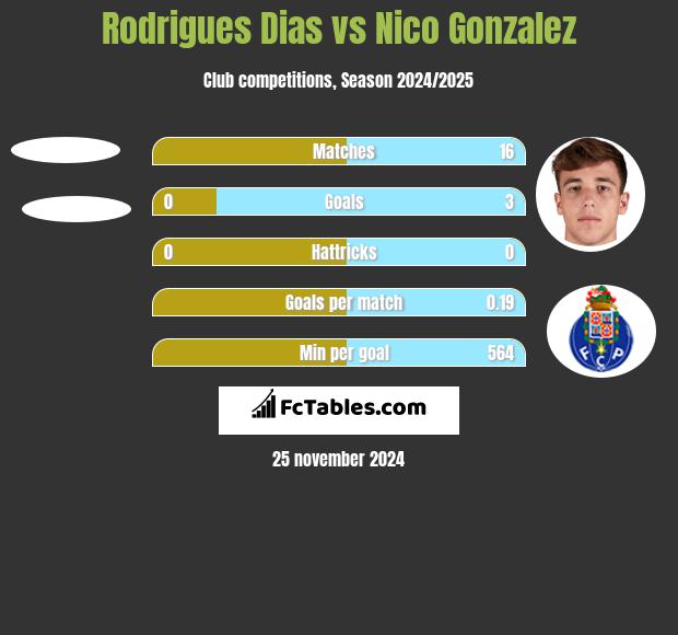 Rodrigues Dias vs Nico Gonzalez h2h player stats