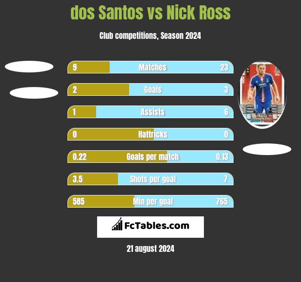 dos Santos vs Nick Ross h2h player stats