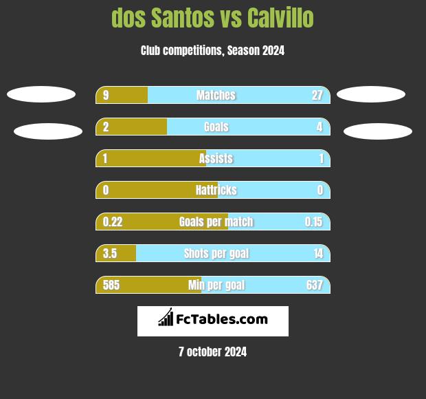 dos Santos vs Calvillo h2h player stats