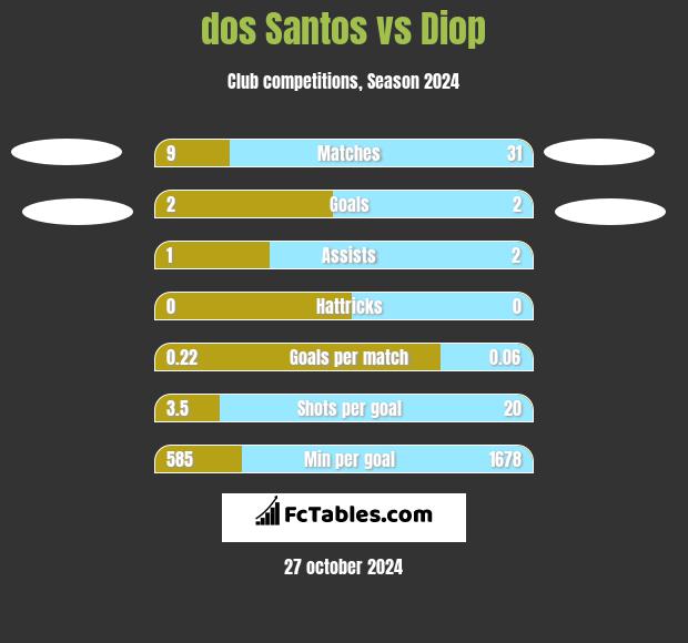 dos Santos vs Diop h2h player stats