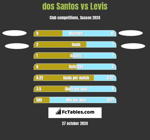 dos Santos vs Levis h2h player stats