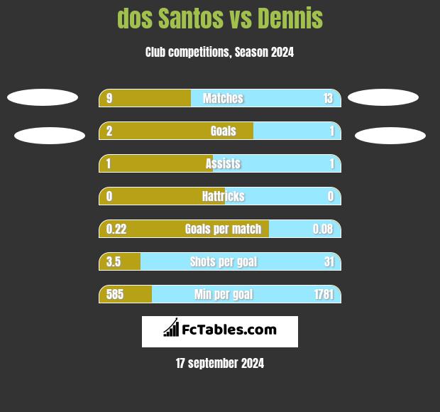 dos Santos vs Dennis h2h player stats