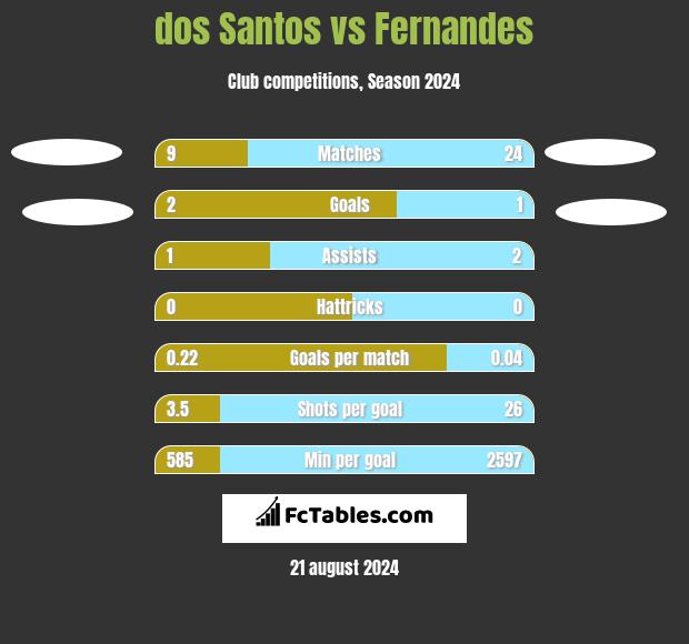 dos Santos vs Fernandes h2h player stats