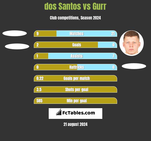 dos Santos vs Gurr h2h player stats