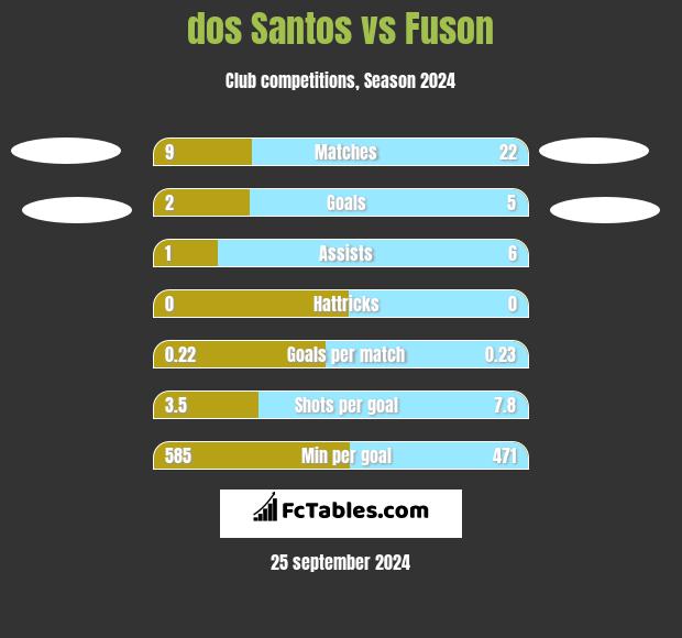 dos Santos vs Fuson h2h player stats