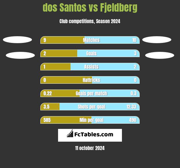 dos Santos vs Fjeldberg h2h player stats