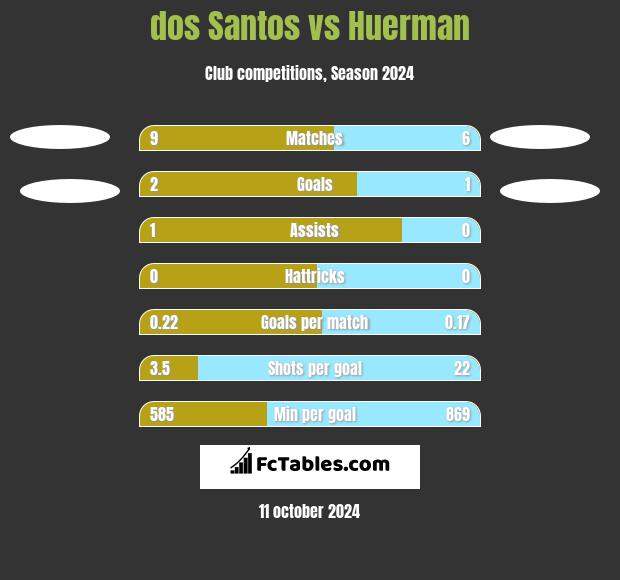 dos Santos vs Huerman h2h player stats