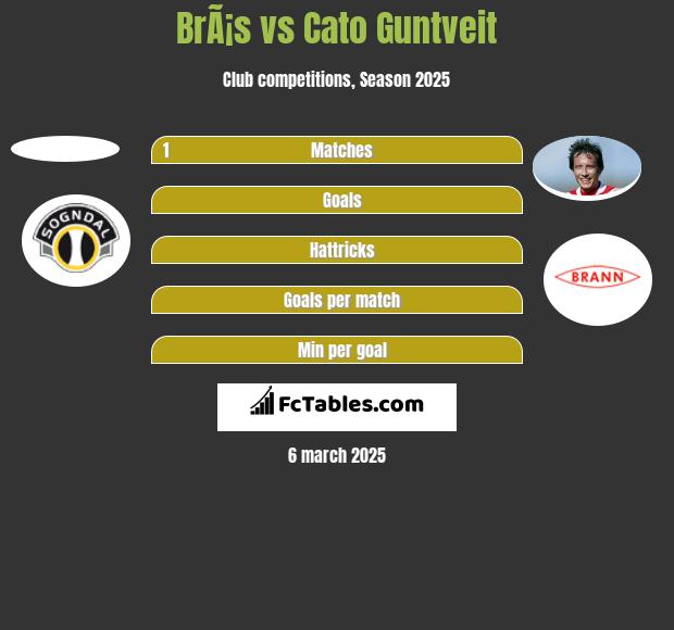 BrÃ¡s vs Cato Guntveit h2h player stats