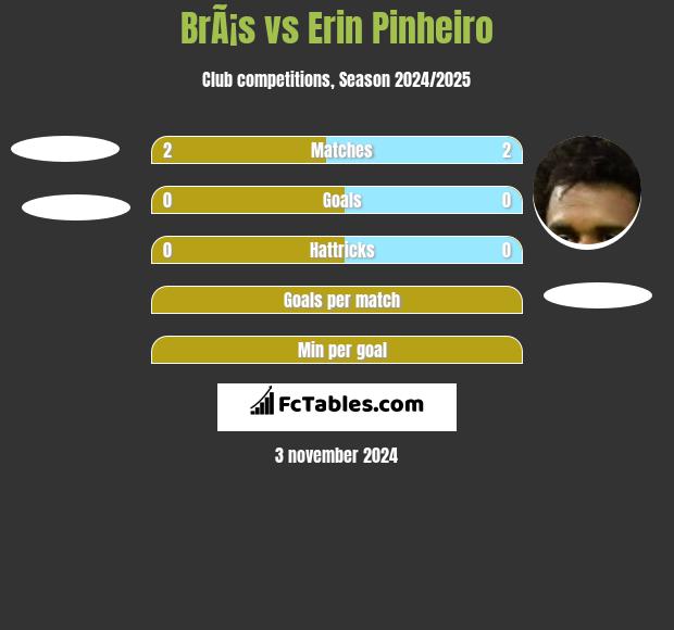 BrÃ¡s vs Erin Pinheiro h2h player stats