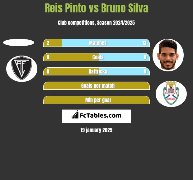 Reis Pinto vs Bruno Silva h2h player stats