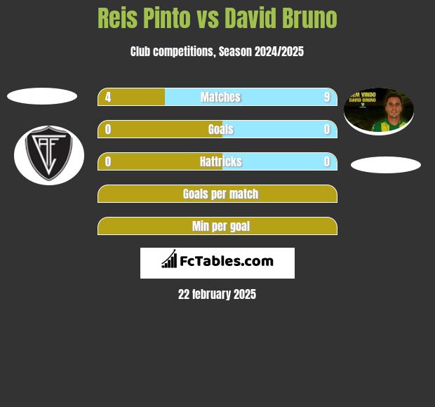 Reis Pinto vs David Bruno h2h player stats