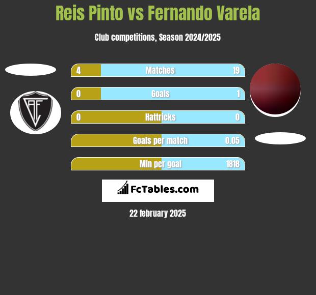 Reis Pinto vs Fernando Varela h2h player stats