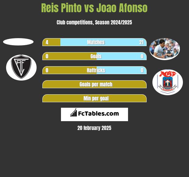 Reis Pinto vs Joao Afonso h2h player stats