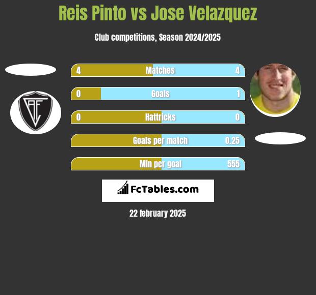 Reis Pinto vs Jose Velazquez h2h player stats