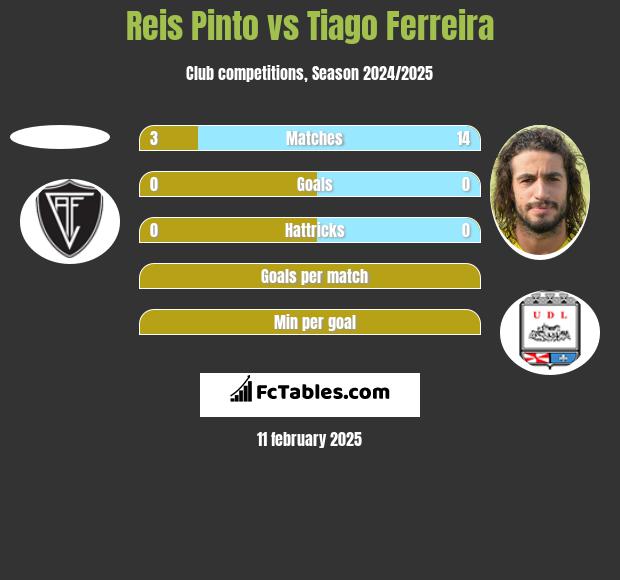 Reis Pinto vs Tiago Ferreira h2h player stats