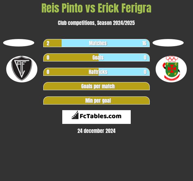 Reis Pinto vs Erick Ferigra h2h player stats