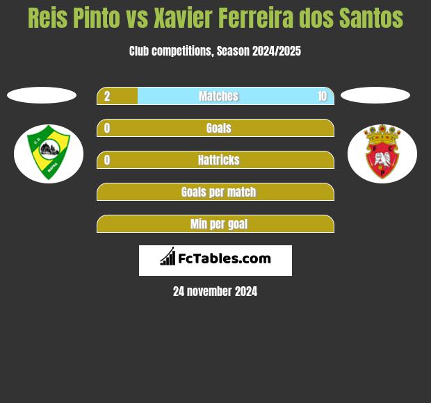 Reis Pinto vs Xavier Ferreira dos Santos h2h player stats