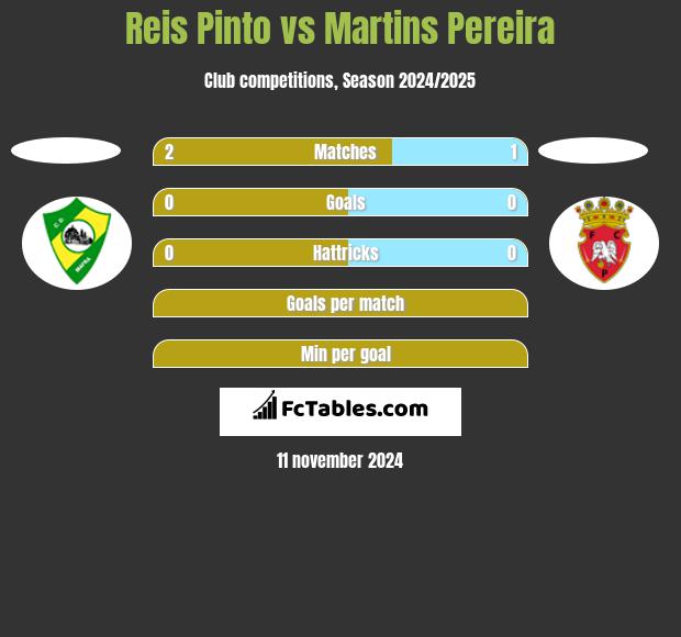 Reis Pinto vs Martins Pereira h2h player stats