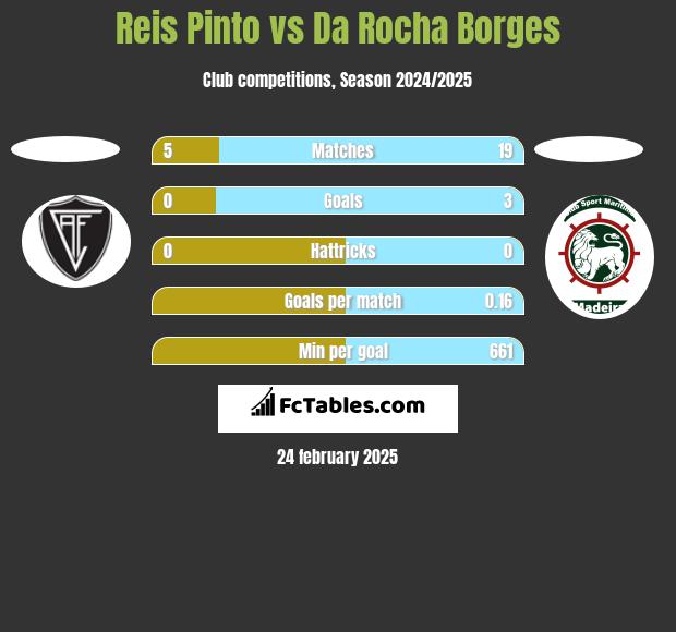 Reis Pinto vs Da Rocha Borges h2h player stats