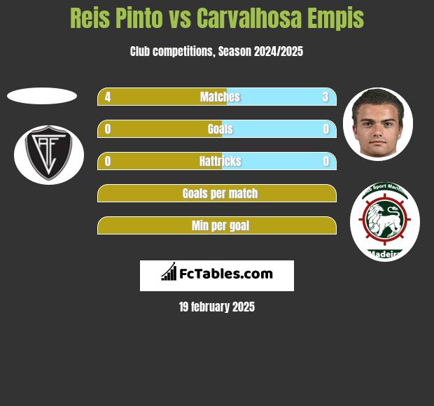 Reis Pinto vs Carvalhosa Empis h2h player stats