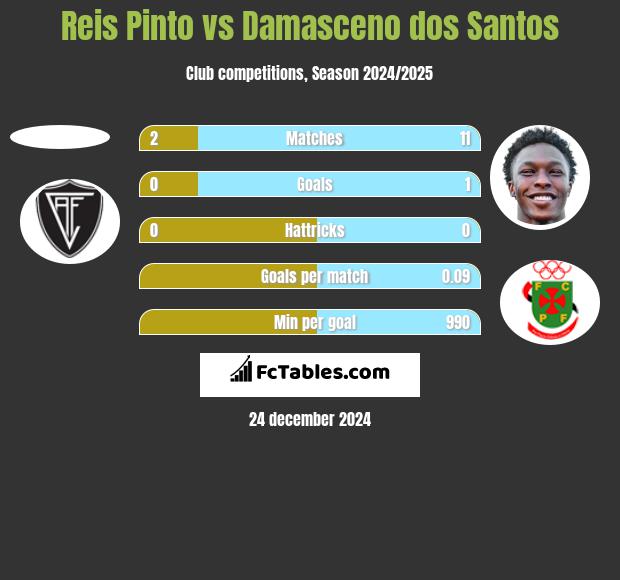 Reis Pinto vs Damasceno dos Santos h2h player stats