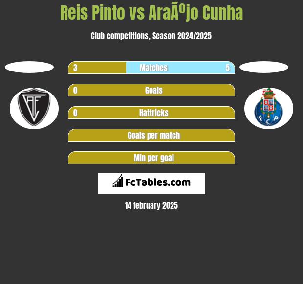 Reis Pinto vs AraÃºjo Cunha h2h player stats