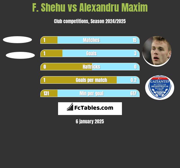 F. Shehu vs Alexandru Maxim h2h player stats