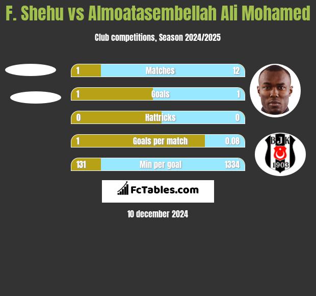 F. Shehu vs Almoatasembellah Ali Mohamed h2h player stats