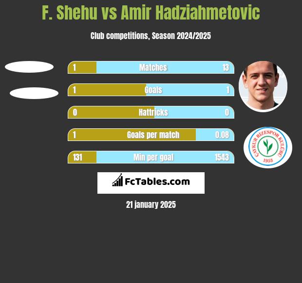 F. Shehu vs Amir Hadziahmetovic h2h player stats