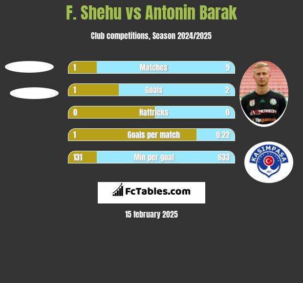 F. Shehu vs Antonin Barak h2h player stats