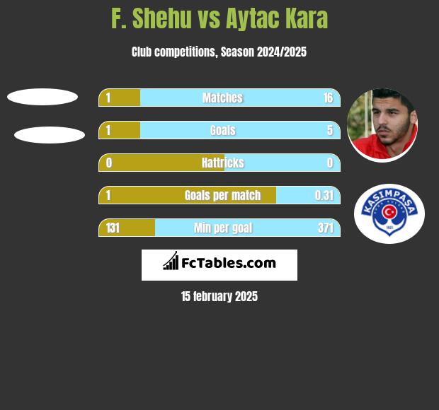 F. Shehu vs Aytac Kara h2h player stats