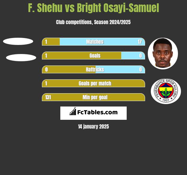 F. Shehu vs Bright Osayi-Samuel h2h player stats