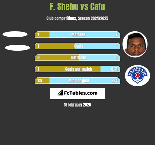 F. Shehu vs Cafu h2h player stats