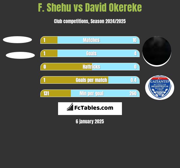 F. Shehu vs David Okereke h2h player stats