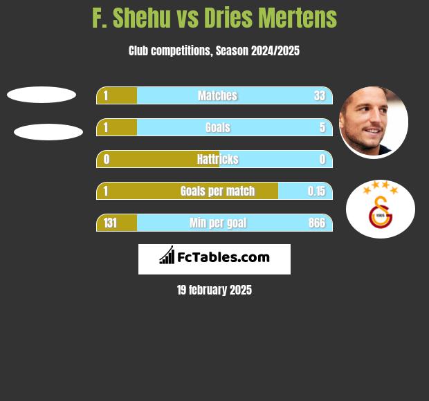 F. Shehu vs Dries Mertens h2h player stats