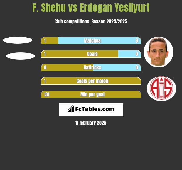 F. Shehu vs Erdogan Yesilyurt h2h player stats