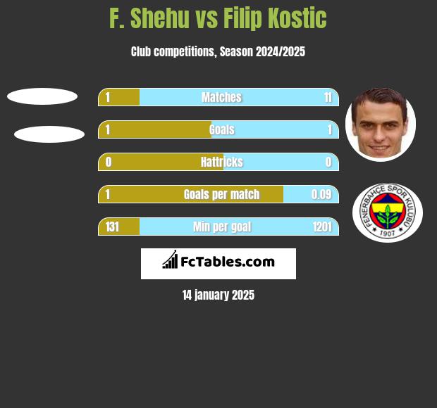 F. Shehu vs Filip Kostic h2h player stats