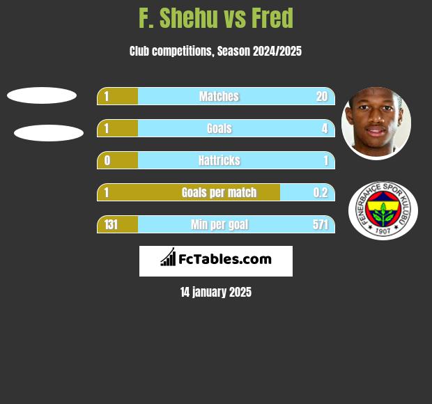 F. Shehu vs Fred h2h player stats