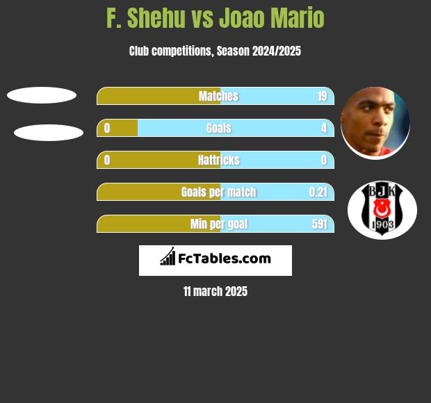 F. Shehu vs Joao Mario h2h player stats