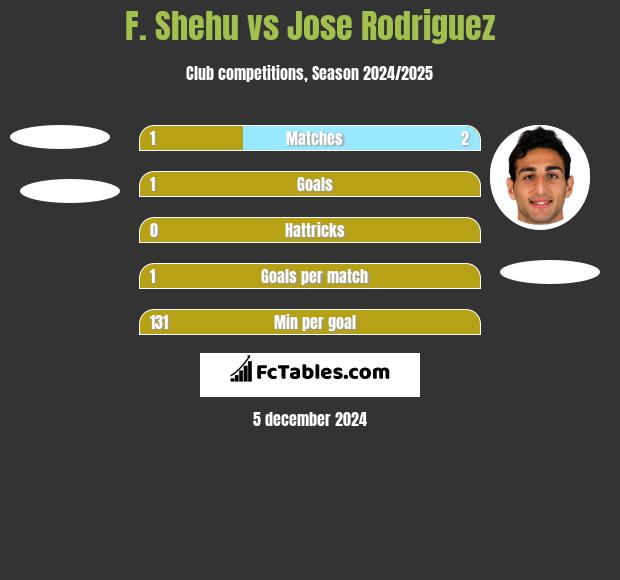 F. Shehu vs Jose Rodriguez h2h player stats