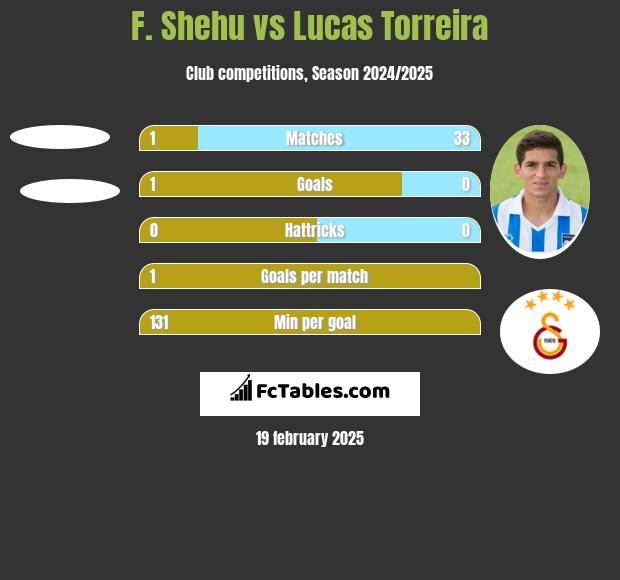 F. Shehu vs Lucas Torreira h2h player stats