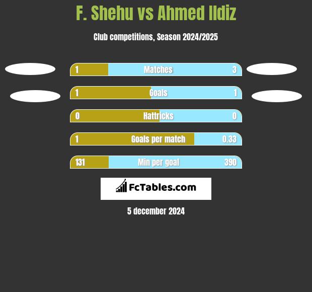 F. Shehu vs Ahmed Ildiz h2h player stats