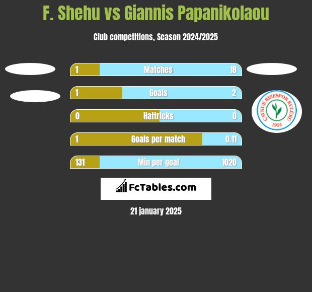 F. Shehu vs Giannis Papanikolaou h2h player stats