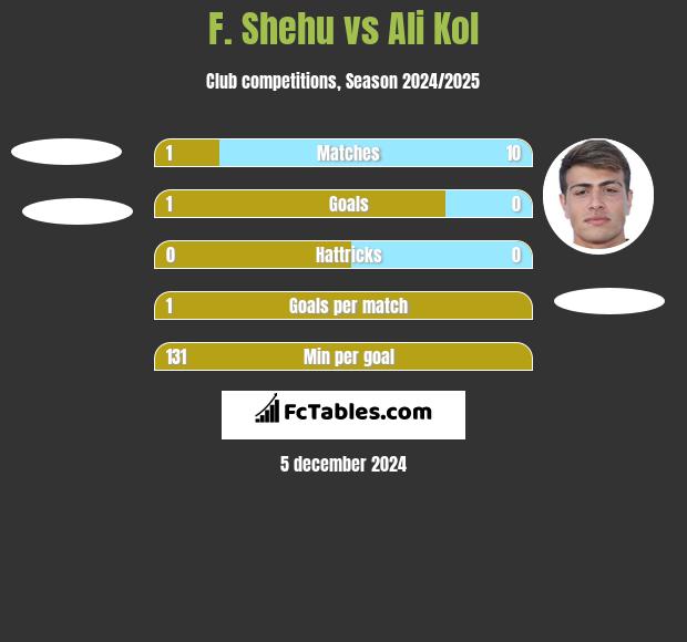 F. Shehu vs Ali Kol h2h player stats